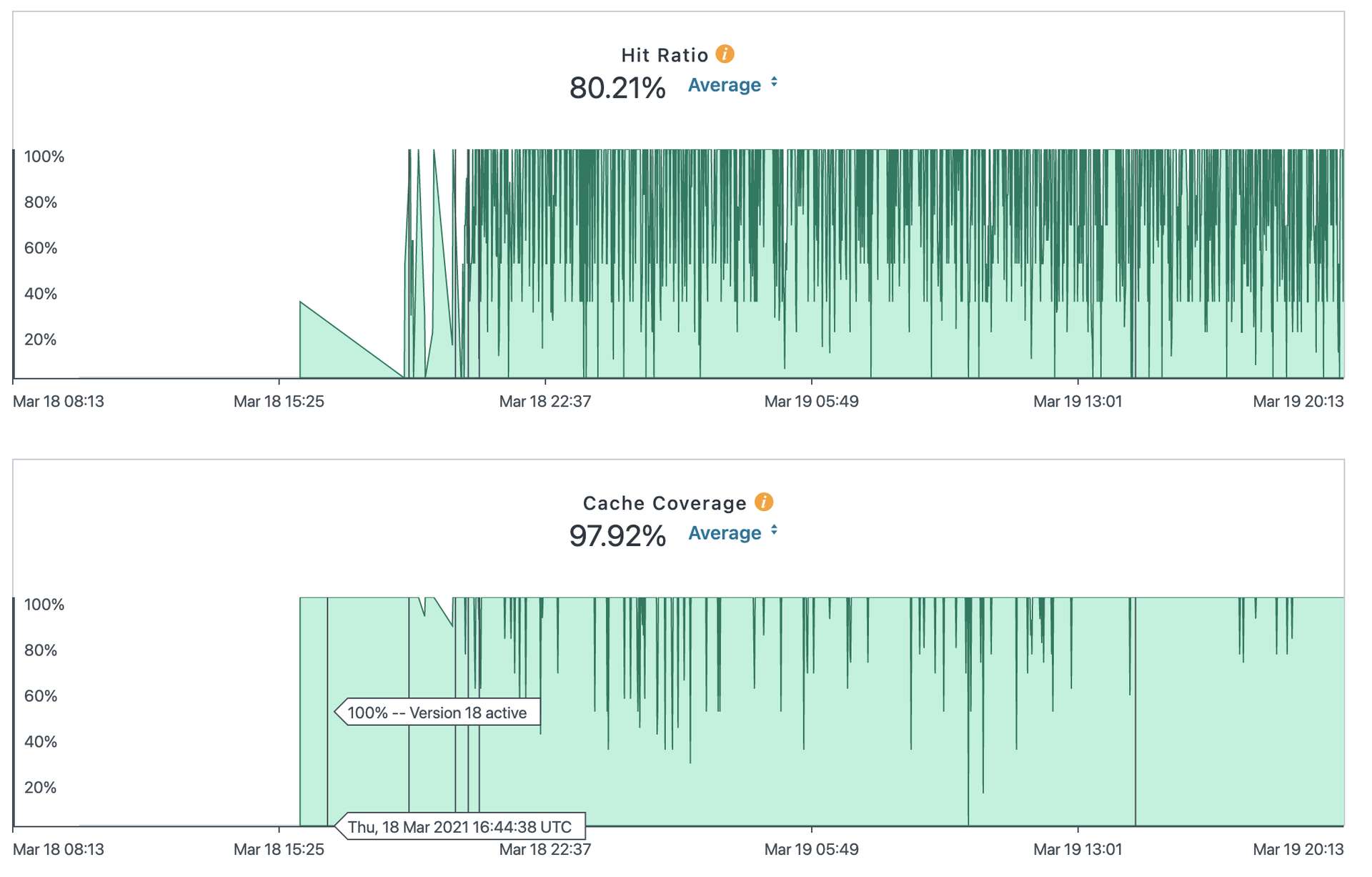 Two graphs from the Fastly dashboard: the cache hit ratio graph, and the cache coverage graph. The cache hit ratio graph shows an average of 80.21% cache hit ratio. The cache coverage graph shows on average 97.92% coverage.